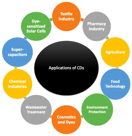 अन्य Cyclodextrins को तुलना मा Hydroxypropyl betadex को अद्वितीय अनुप्रयोग अन्वेषण